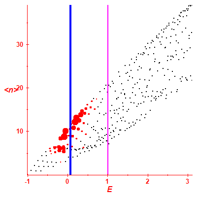 Peres lattice <N>